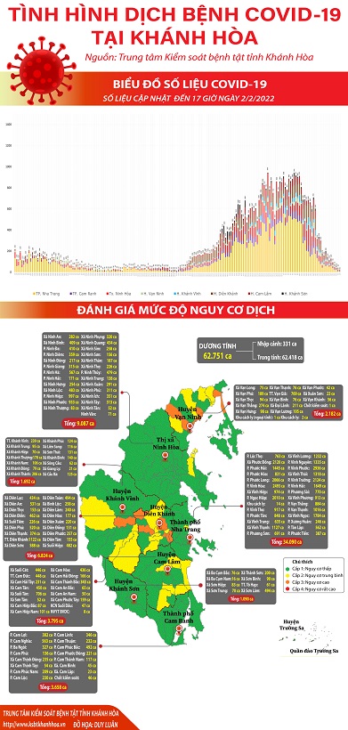 Biểu đồ tình hình dịch bệnh COVID-19 tại Khánh Hòa (Cập nhật đến 17h00 ngày 02/02/2022)
